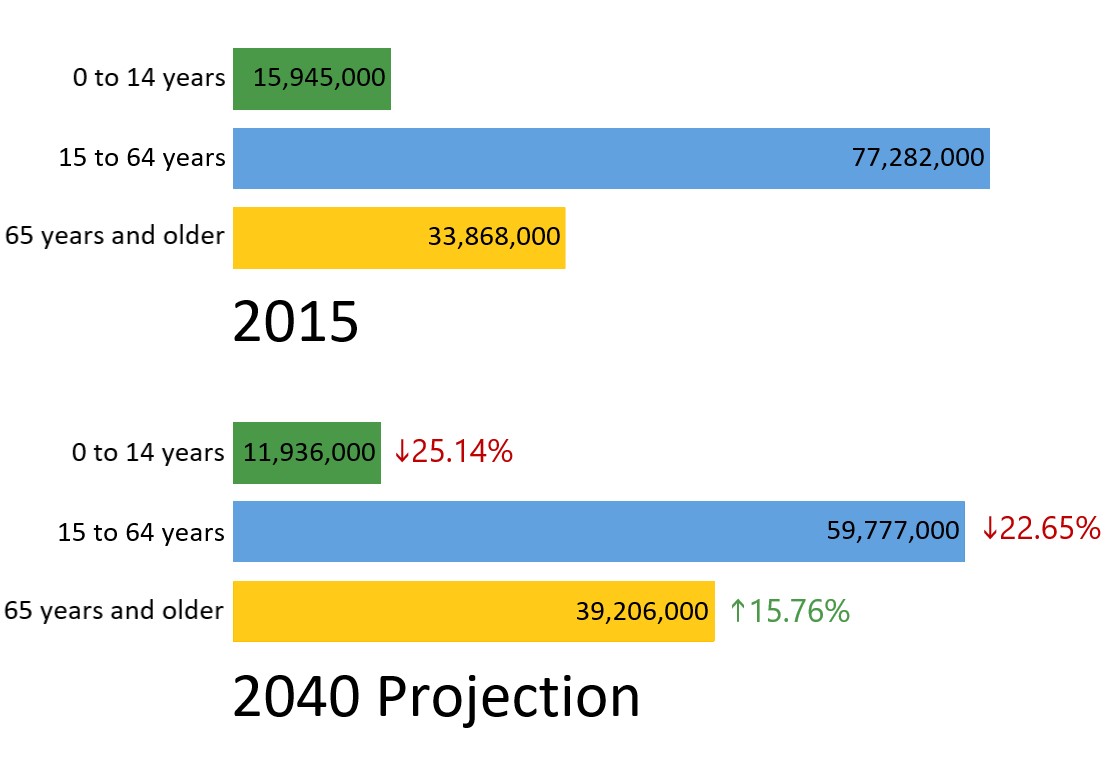 In 2040 it is projected 40 million Japanese will be aged 65+