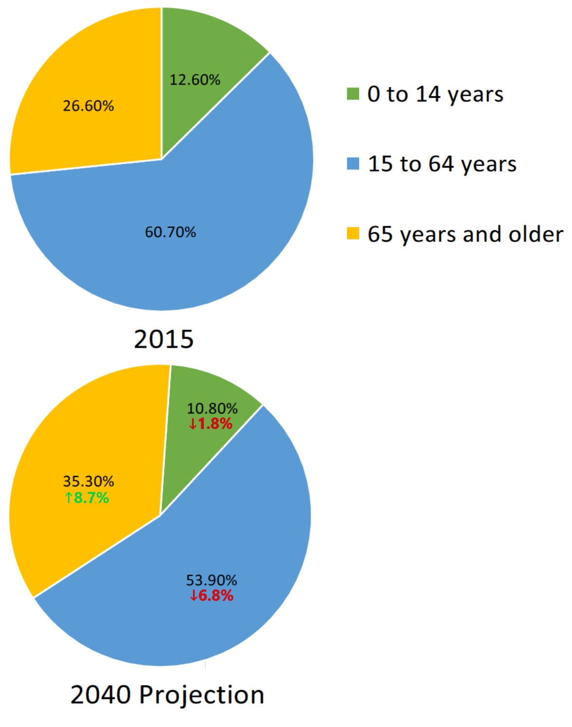 In 2040 it is projected 35% of Japan's population will be aged 65+